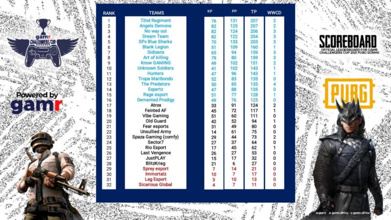 A chart of the standings for the GCC S01 Qualifiers Day 9.
