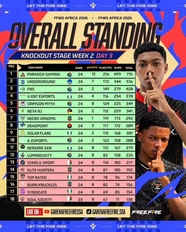 Knockout Stage is complete Paradox Gaming finish on top with a dominant 715 points, closing t heic[1]