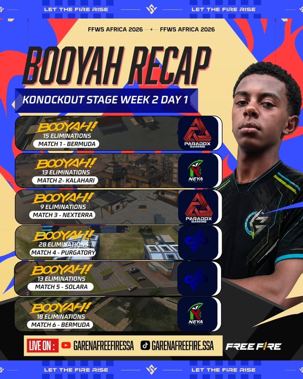 Knockout Week 2 Day 1 is done Paradox Gaming keep their lead at the top with 486 points, but heic (1)[1]