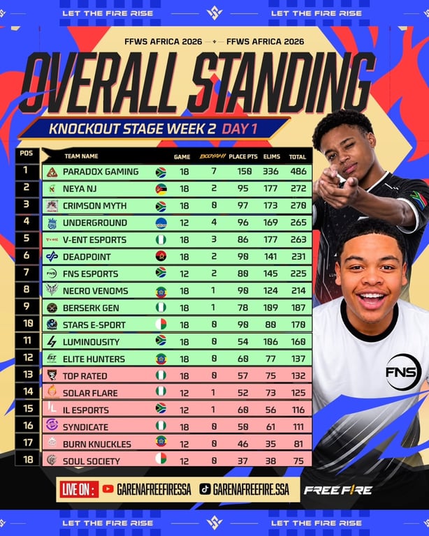Knockout Week 2 Day 1 is done Paradox Gaming keep their lead at the top with 486 points, but heic[1]