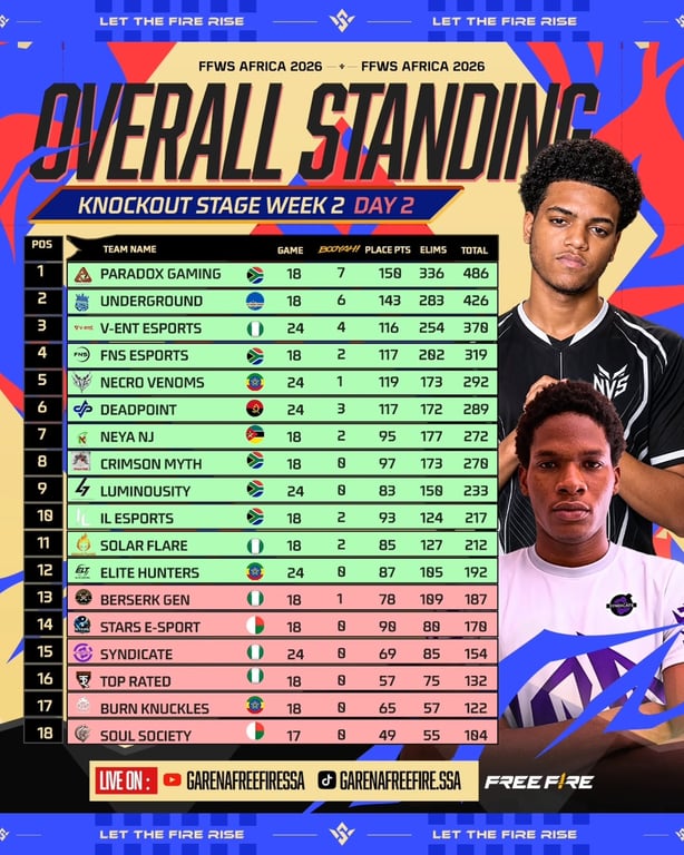 Knockout Week 2 Day 2 standings are in Paradox Gaming still hold the throne with 486 points, heic[1]