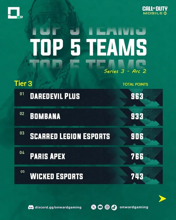 OGR CODM Rankings Series 3 – Arc 2 Results Are In!The battle is over, and the leaderboard is se[1]