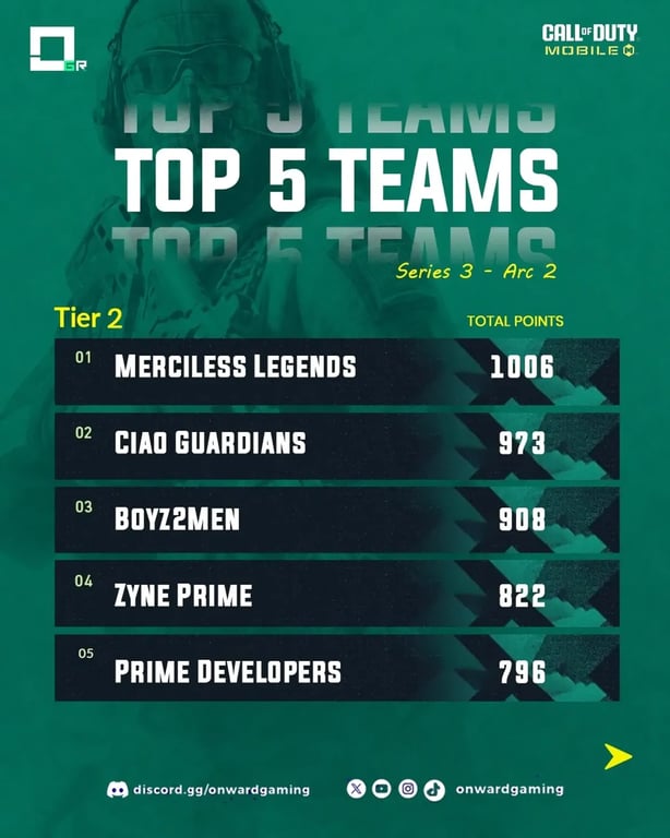 OGR CODM Rankings Tier 2 Series 3 – Arc 2 Results Are In!The battle is over, and the leaderb[1]