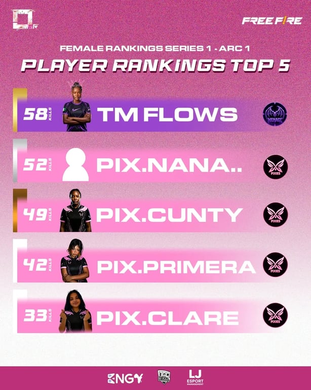 OGR Free Fire Female Rankings Series 1 – Arc 1 Concludes! After days of intense battles, clutch[1]