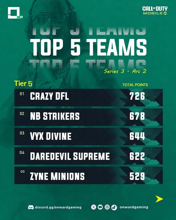 Series 3 — Arc 2 is officially wrapped for Tier 5 After all the battles, Crazy DFL finish at th[1]