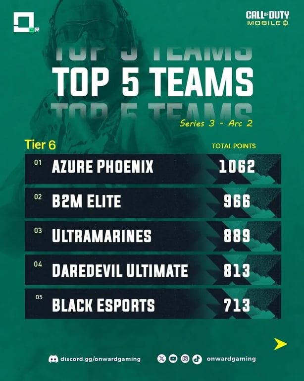 Series 3 — Arc 2 is officially wrapped for Tier 6. After a strong run across the arc, Azure Pho[1]