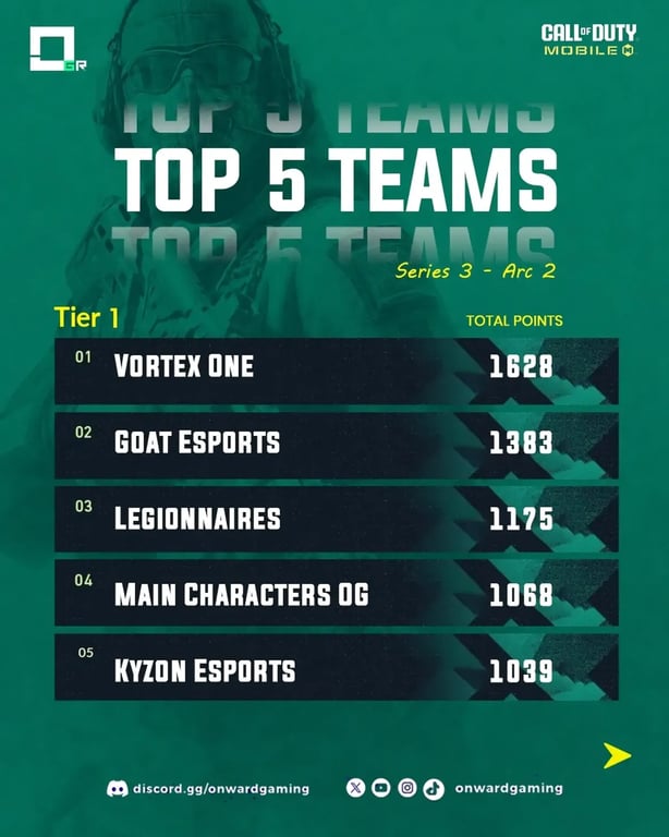 Tier 1 Overall Standings OGR CODM Series 3 – Arc 2The dust has settled. Heres how the Tier 1[1]