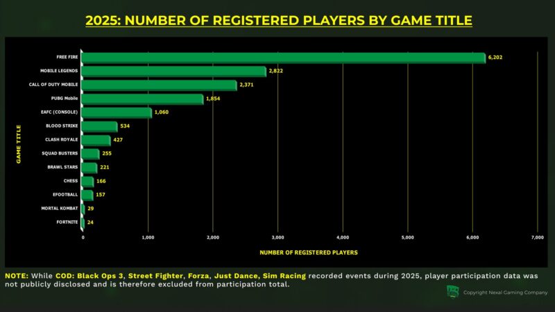 Mobile Gaming in 2026: The Nigerian Esports Boom You Can’t Ignore