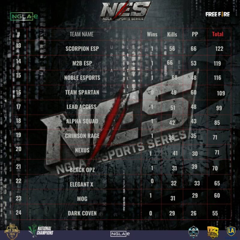 NGLA National Champions 2026 Advances to Semi-Finals After Dominant League Stage