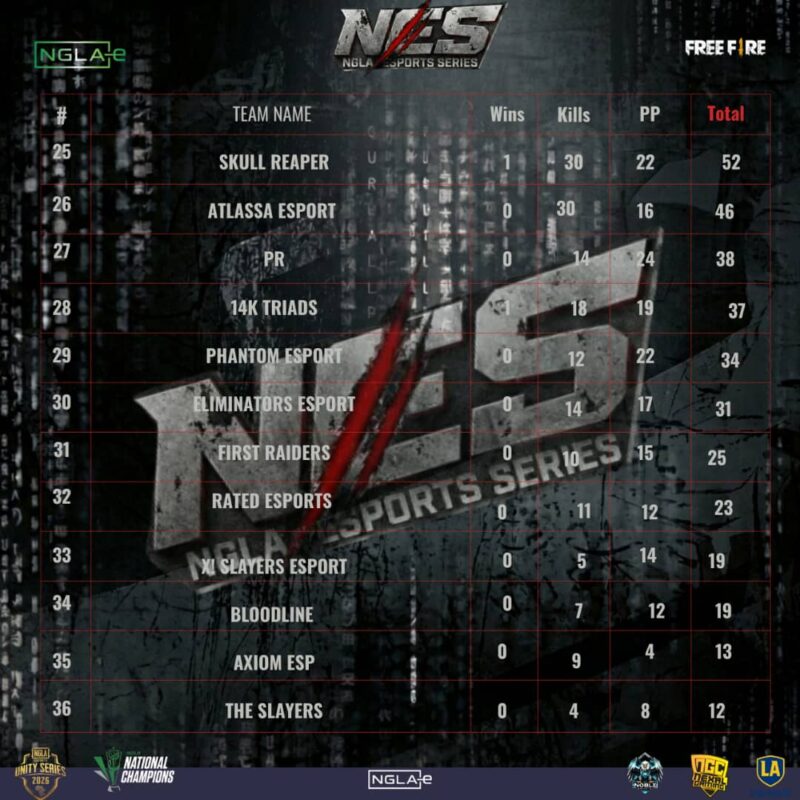 NGLA National Champions 2026 Advances to Semi-Finals After Dominant League Stage