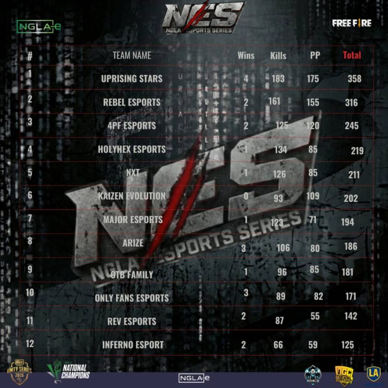 NGLA National Champions 2026 Advances to Semi-Finals After Dominant League Stage