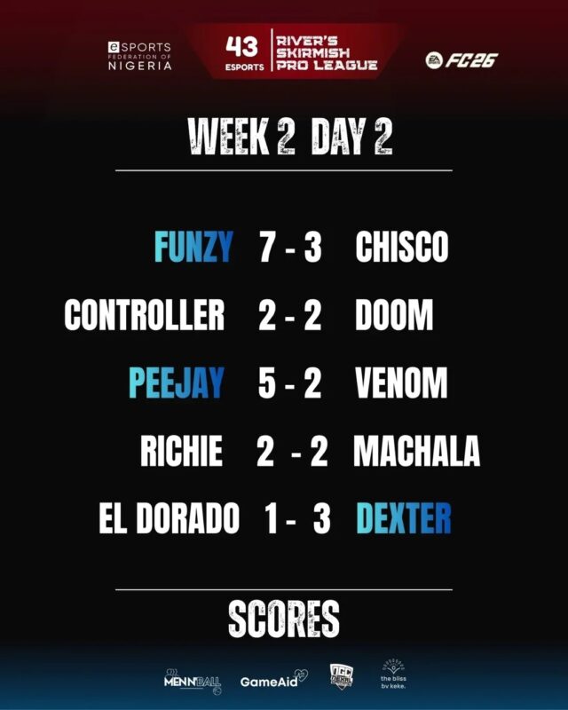 Rivers Pro League Week 2  Heating Up:Standings Shake the Table